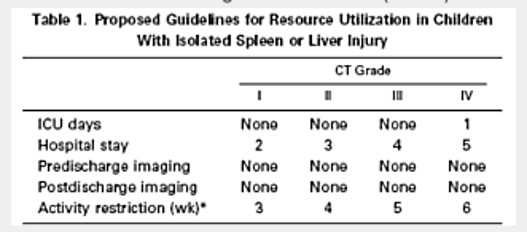 Table for spleen / liver injury in pediatric patients